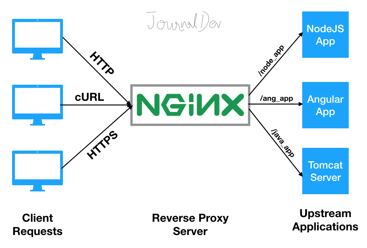 Nginx Reverse Proxy Architecture